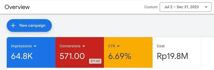 Campaign overview: 64.8K impressions, 571 conversions