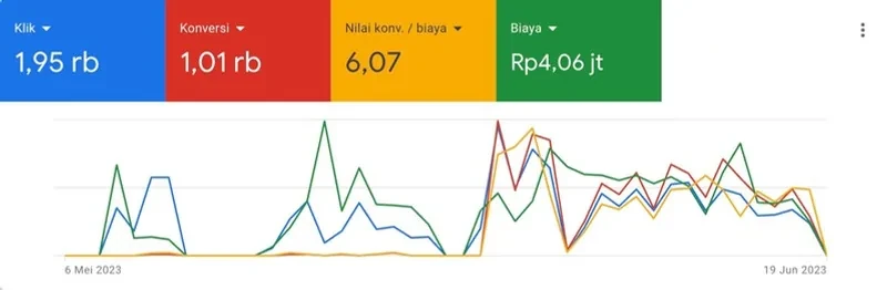 Google Ads, 6 May – 19 Jun 2023: 1.95K clicks, 1.01K conversions, 6.07 conversion value per cost, Rp4.06M spend