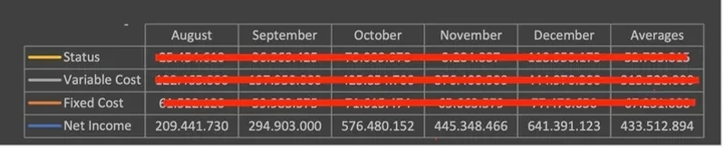 Monthly status, costs and net income, August to January