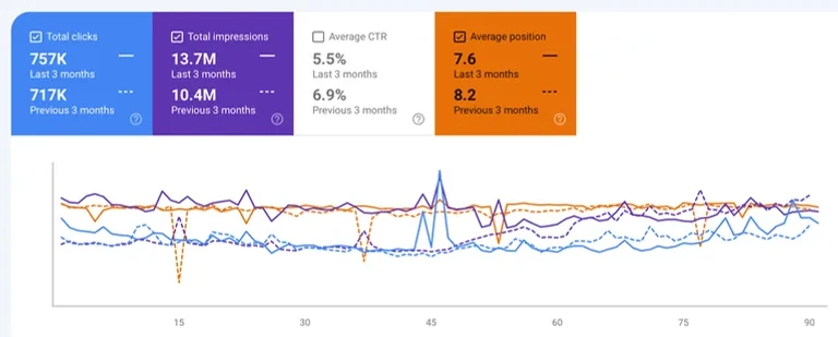 Search Console: clicks 717K → 757K, impressions 10.4M → 13.7M, position 8.2 → 7.6