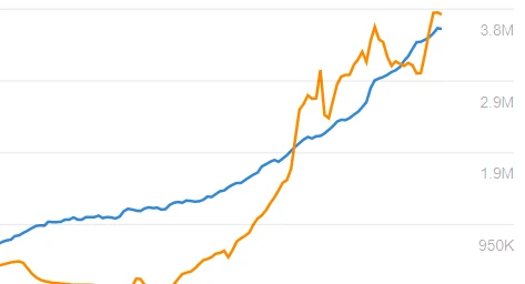 Organic traffic projection versus actual growth