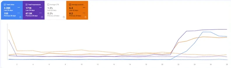SEO optimization results in Search Console
