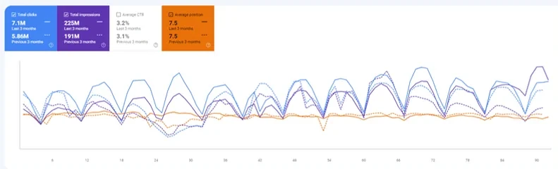 Search Console: clicks 5.86M → 7.1M and impressions 191M → 225M, last 3 months vs previous