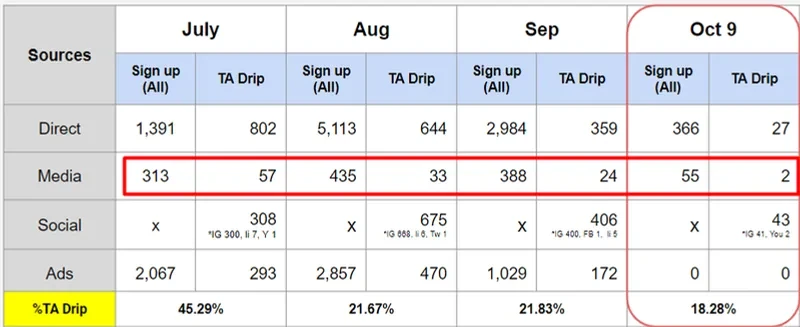 Leads from organic search by month and source