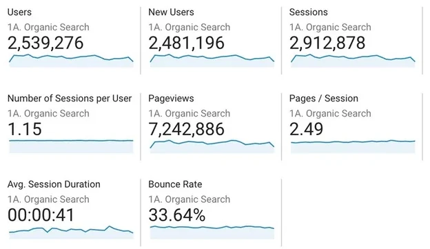 Organic search in Google Analytics: 2.54M users, 7.24M pageviews, 33.64% bounce rate