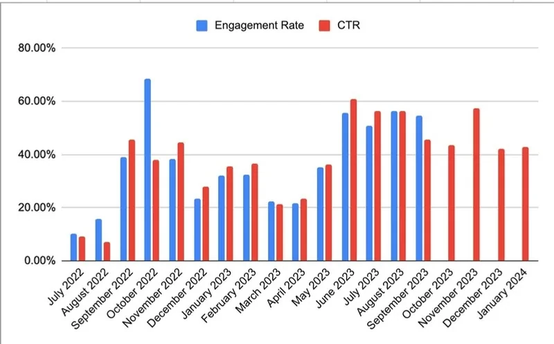 Engagement rate and CTR by month