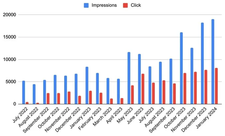 Monthly impressions and clicks since February 2023