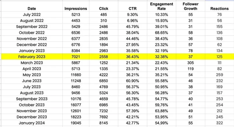 Monthly LinkedIn data: impressions, clicks, CTR, engagement and follower growth