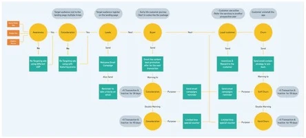 Customer lifecycle journey and email campaign plan