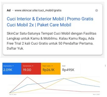 Google Ads: 2.09K impressions, 19 conversions at Rp26.1K each